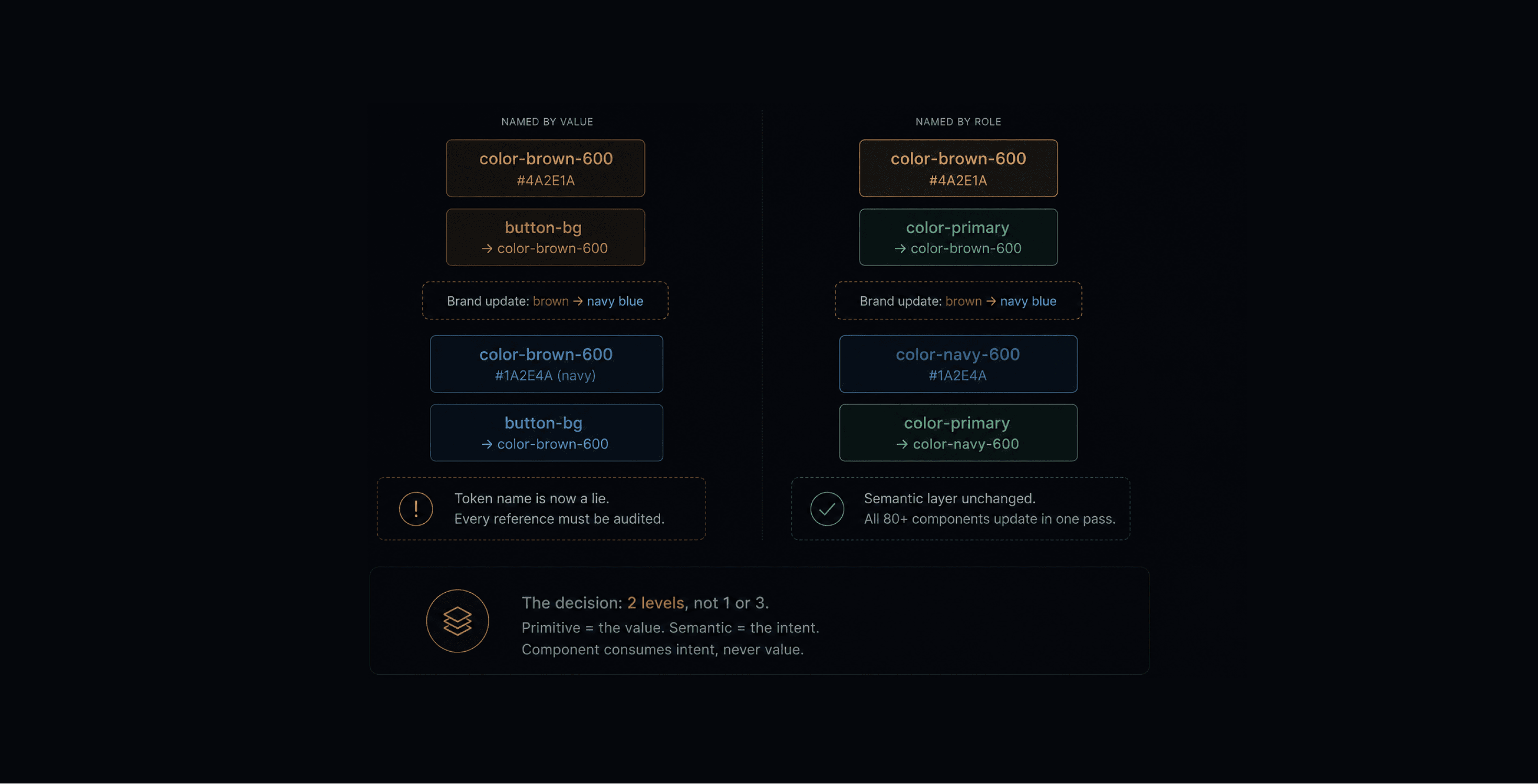 Component library